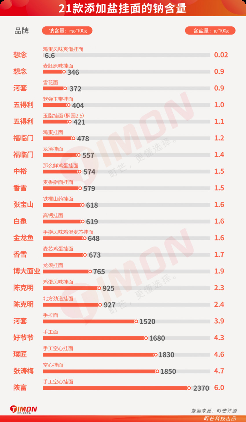 町芒评测 | 24款朴实无华挂面评测，碳水爱好者速速收藏