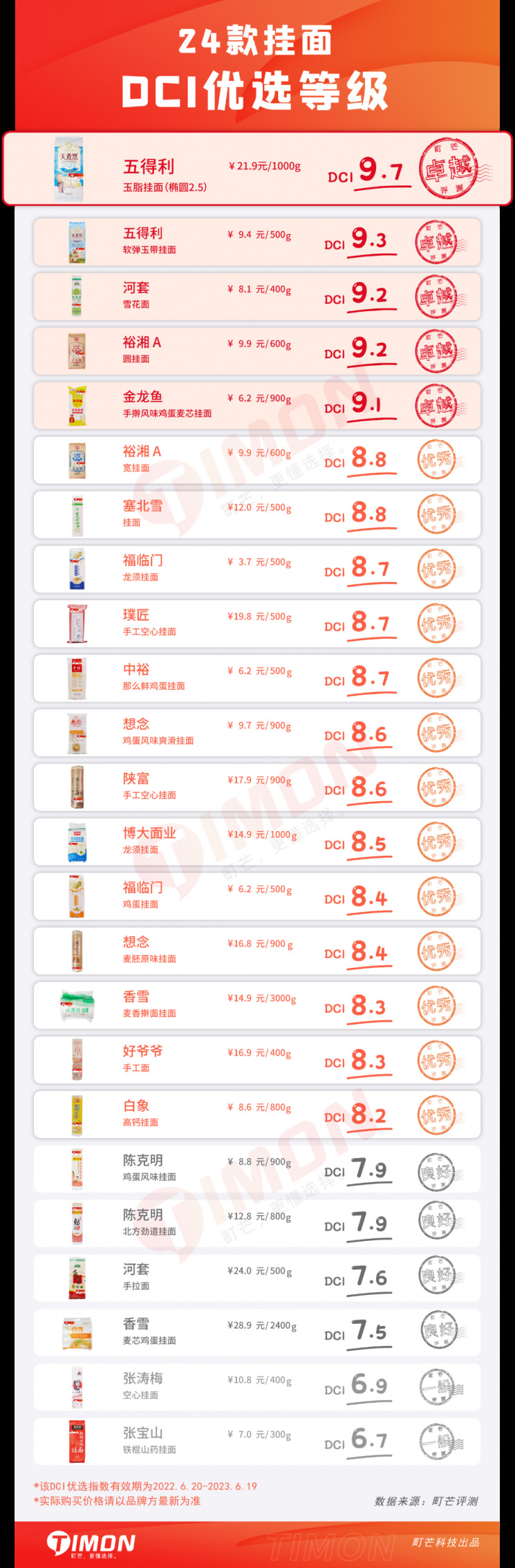 町芒评测 | 24款朴实无华挂面评测，碳水爱好者速速收藏