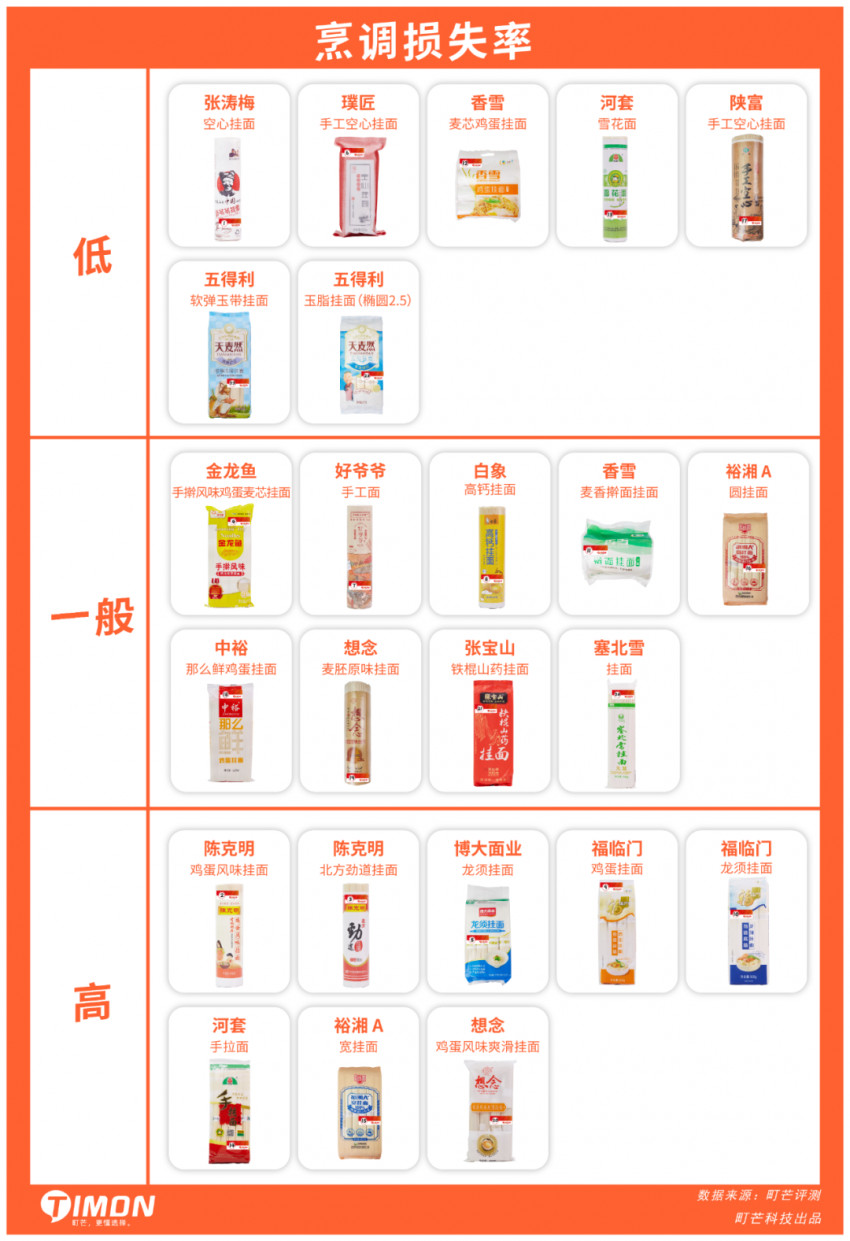 町芒评测 | 24款朴实无华挂面评测，碳水爱好者速速收藏