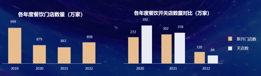 卿永：纵使再多艰难，依然向善拼搏！万字解读2022中国餐饮