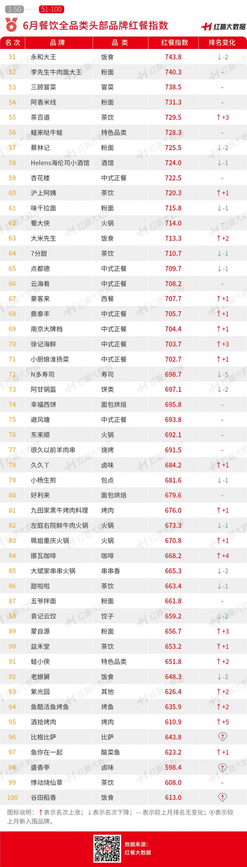 6月红餐指数:茶饮头部品牌动作频频,纷纷寻求第二增长曲线