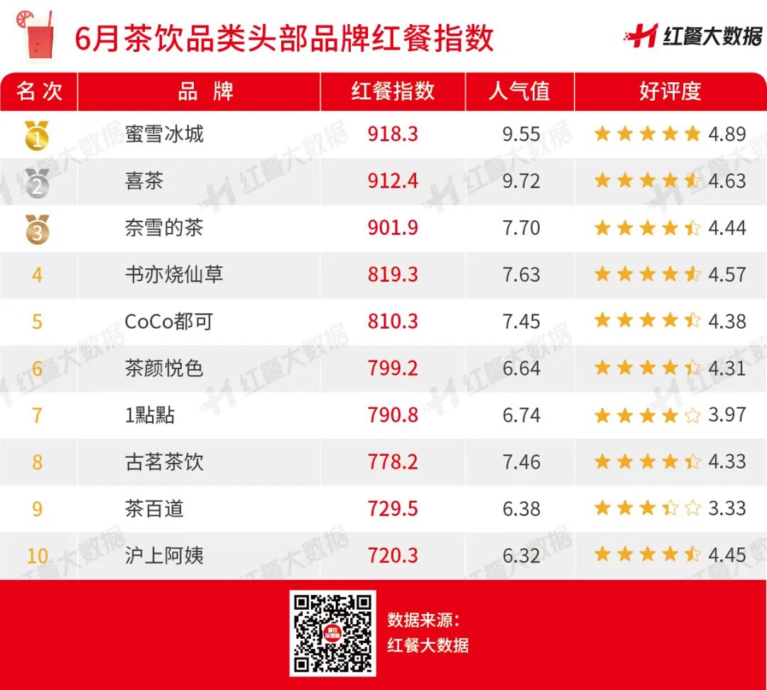 6月红餐指数:茶饮头部品牌动作频频,纷纷寻求第二增长曲线