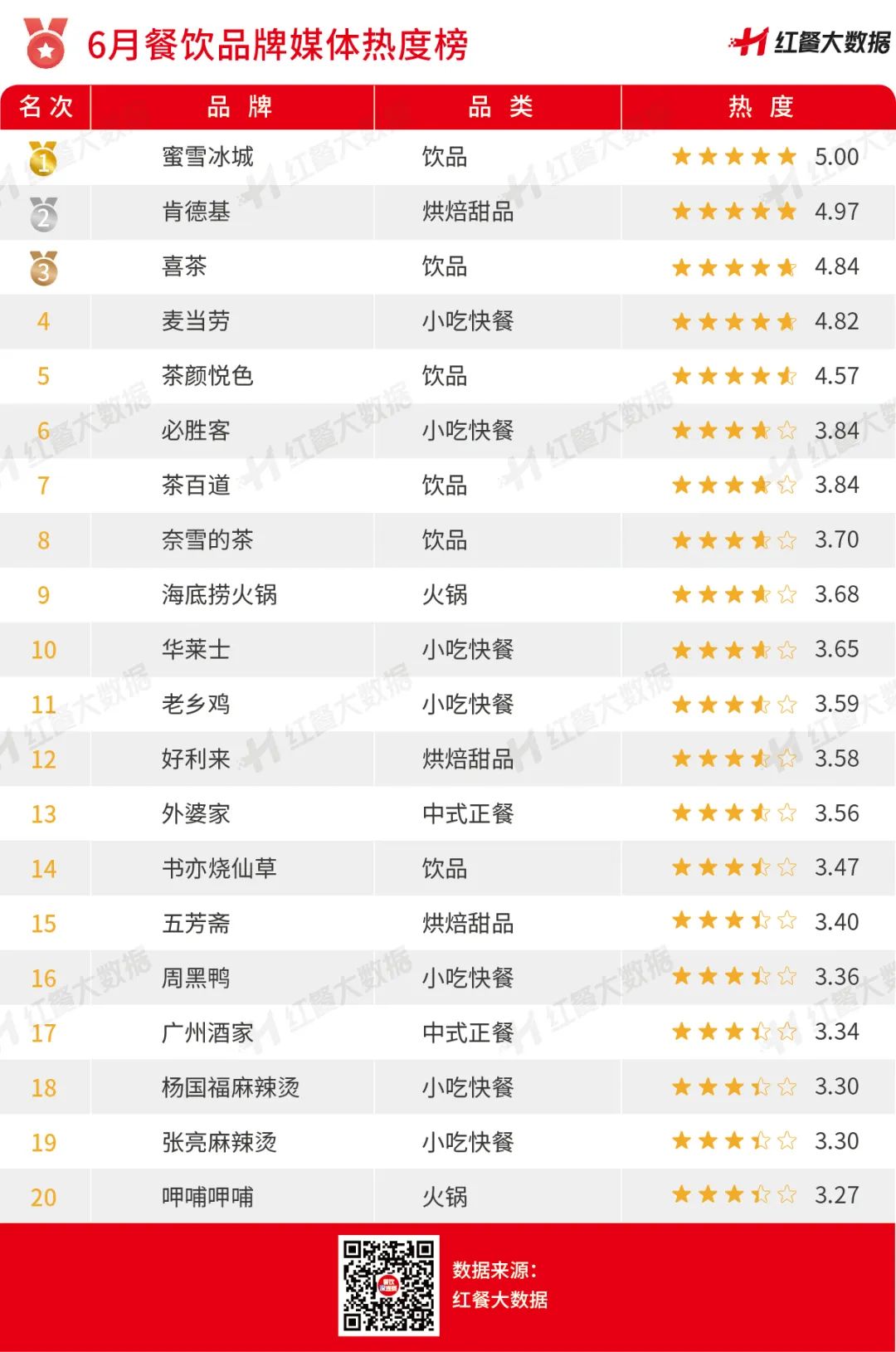 6月红餐指数:茶饮头部品牌动作频频,纷纷寻求第二增长曲线