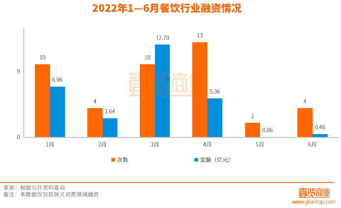 6月融资上半年垫底，新中式茶饮跑步入场