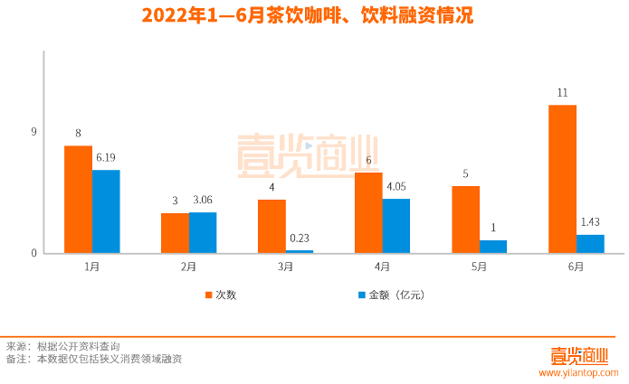 6月融资上半年垫底，新中式茶饮跑步入场