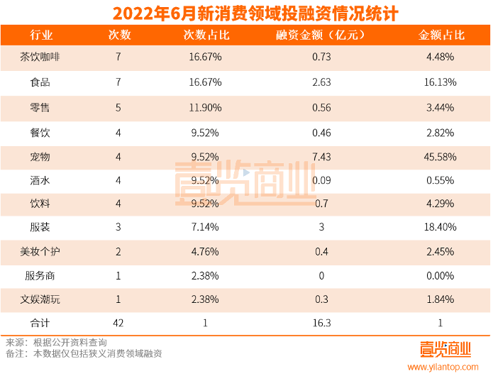 6月融资上半年垫底，新中式茶饮跑步入场