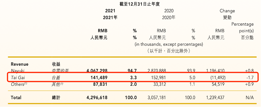 奈雪的茶战略入股「茶乙己」，持股19.9%