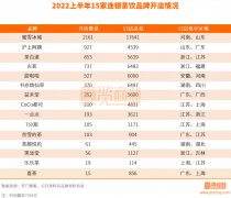 半年开店近7000+，茶饮大厂卷死小厂