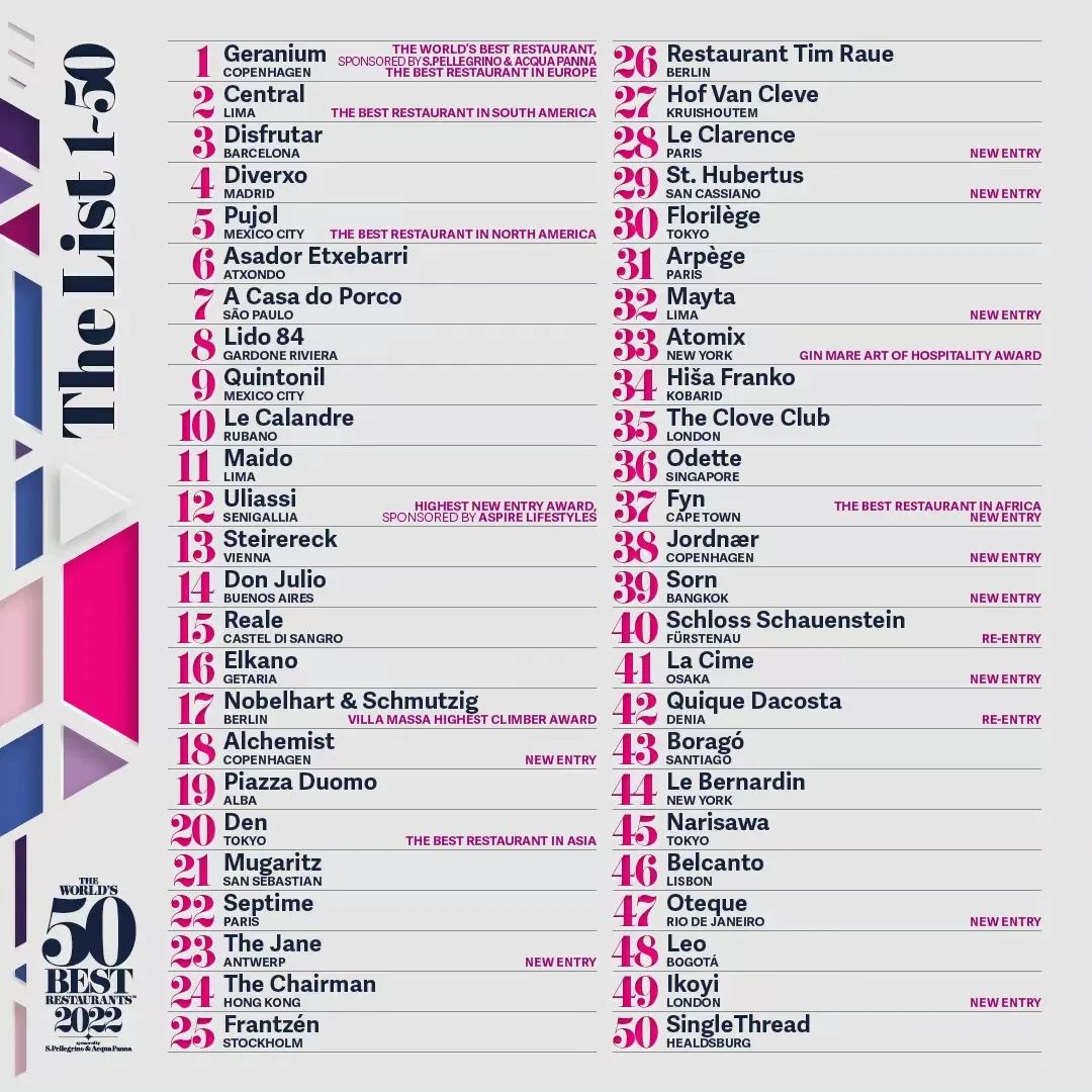 2022世界50最佳餐厅榜单出炉,一家中国餐厅上榜