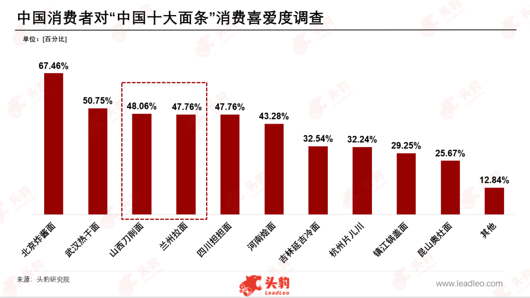 被忽视的山西刀削面，路在何方？