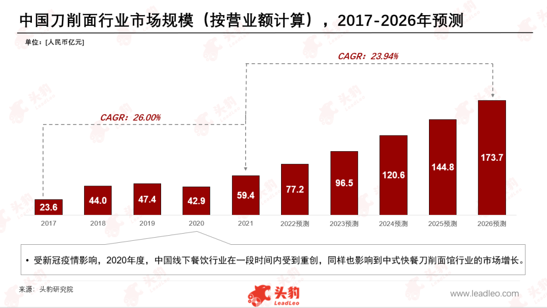 被忽视的山西刀削面，路在何方？