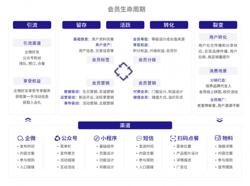 《2022餐饮行业私域运营白皮书》发布,直击餐饮老板的最大痛点