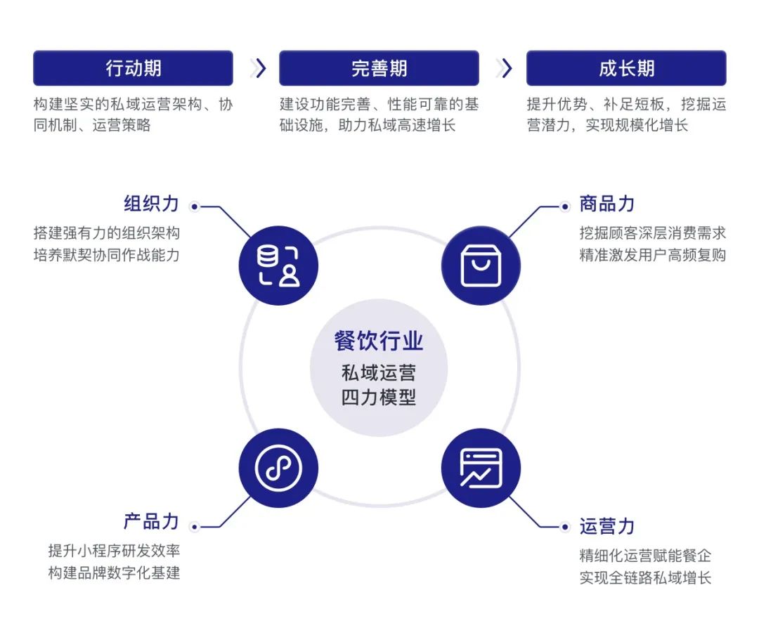 《2022餐饮行业私域运营白皮书》发布,直击餐饮老板的最大痛点