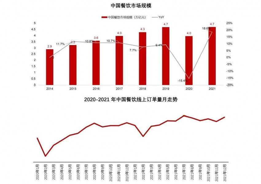 2021年我国餐饮市场规模恢复至4.7万亿元，同比增长18.6%