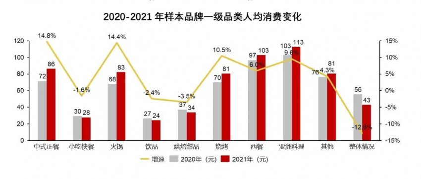 2021年我国餐饮市场规模恢复至4.7万亿元，同比增长18.6%