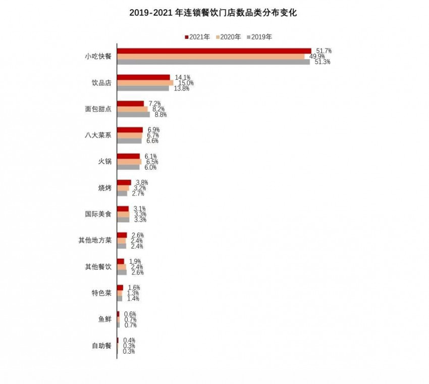 2021年我国餐饮市场规模恢复至4.7万亿元，同比增长18.6%