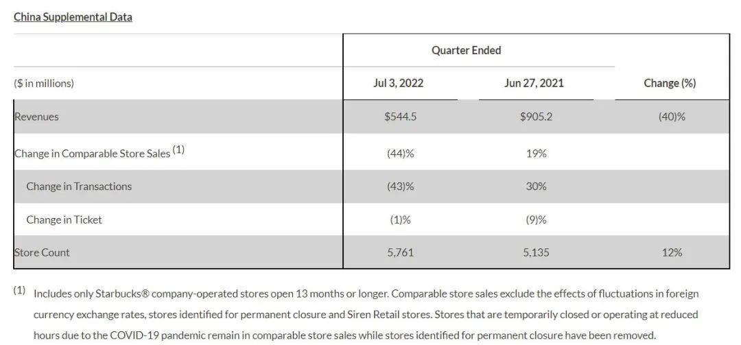 星巴克输血赶不上流血 || 财报解读