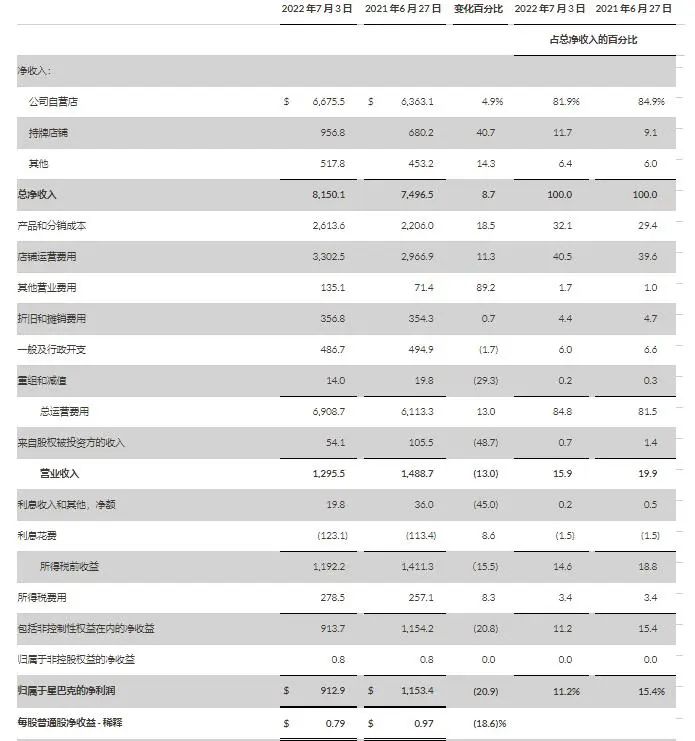 星巴克输血赶不上流血 || 财报解读