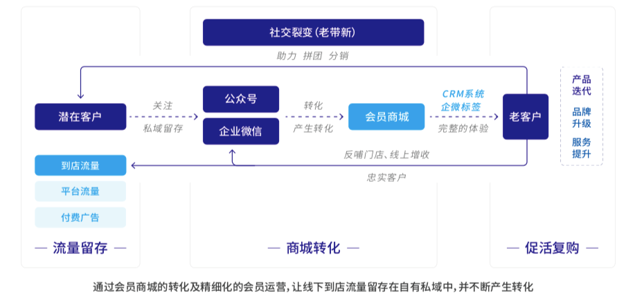 5步实现私域运营落地，餐企低成本增收并不难