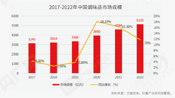 《2022中国餐饮产业生态白皮书》重磅发布