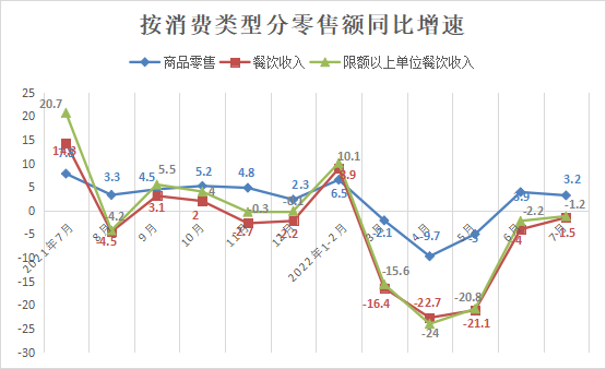 7月餐饮收入3694亿元,同比下降1.5%