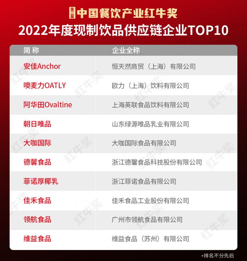 红牛奖“2022年度现制饮品供应链企业TOP10”出炉，含数家上市公司
