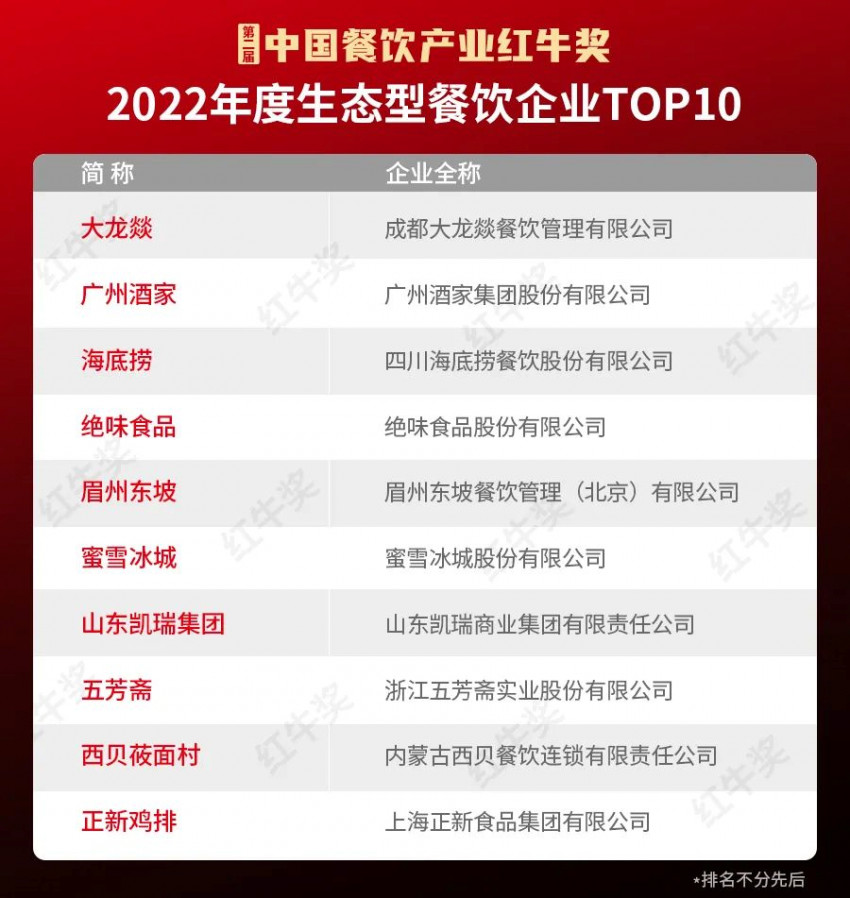 红牛奖“2022年度生态型餐饮企业TOP10”出炉,绝味、海底捞连续两年上榜