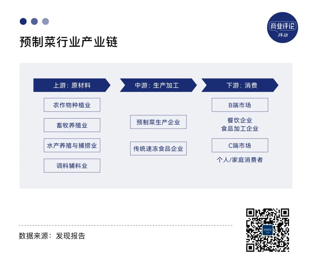 预制菜的头部玩家们