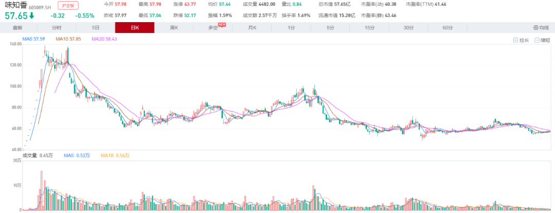 预制菜第一股不“香”了？股民吐槽“你的自信来自哪里？”