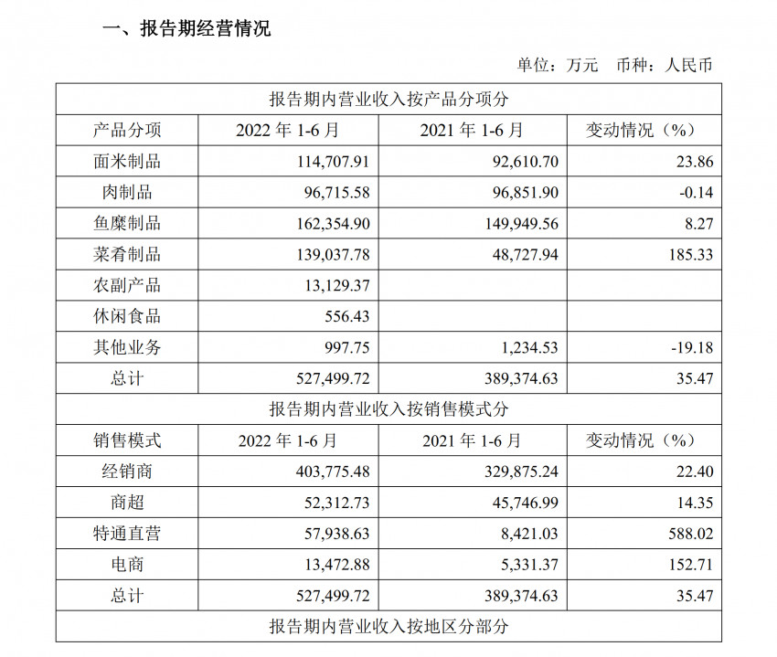 预制菜为营收增长主力,安井食品上半年利润增长30.35%