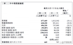 味千拉面上半年营收下滑33%，潘慰曾被曝拖欠房