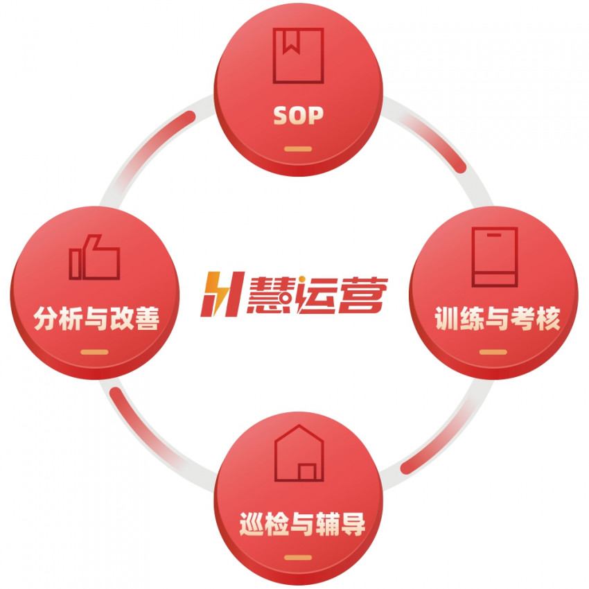 连锁餐饮企业如何选择巡店系统？