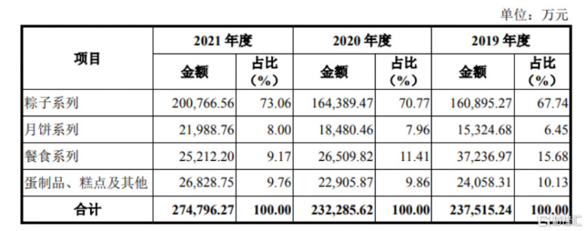 五芳斋登陆沪市主板,“粽子第一股”最新市值49.79亿元