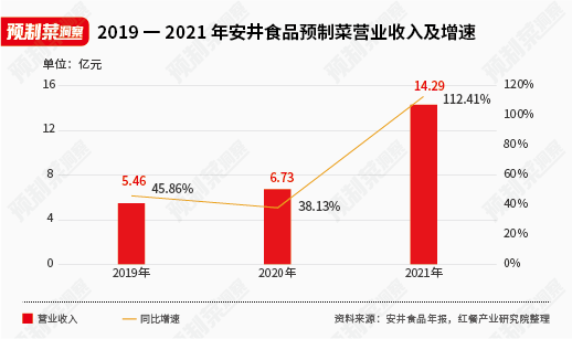 “速冻大王”征战预制菜,安井食品能否成为行业霸主?