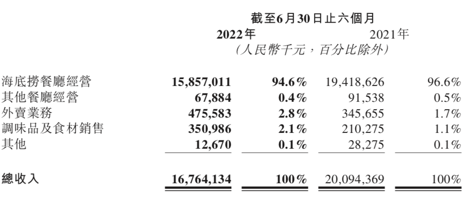 半年亏损2.67亿!海底捞要啃“硬骨头”了