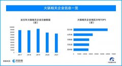 火锅赛道热闹非凡背后，每5家企业就有1家出现过