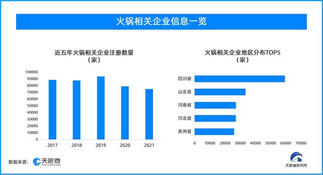 火锅赛道热闹非凡背后,每5家企业就有1家出现过经营异常
