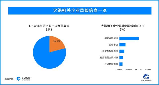 火锅赛道热闹非凡背后,每5家企业就有1家出现过经营异常