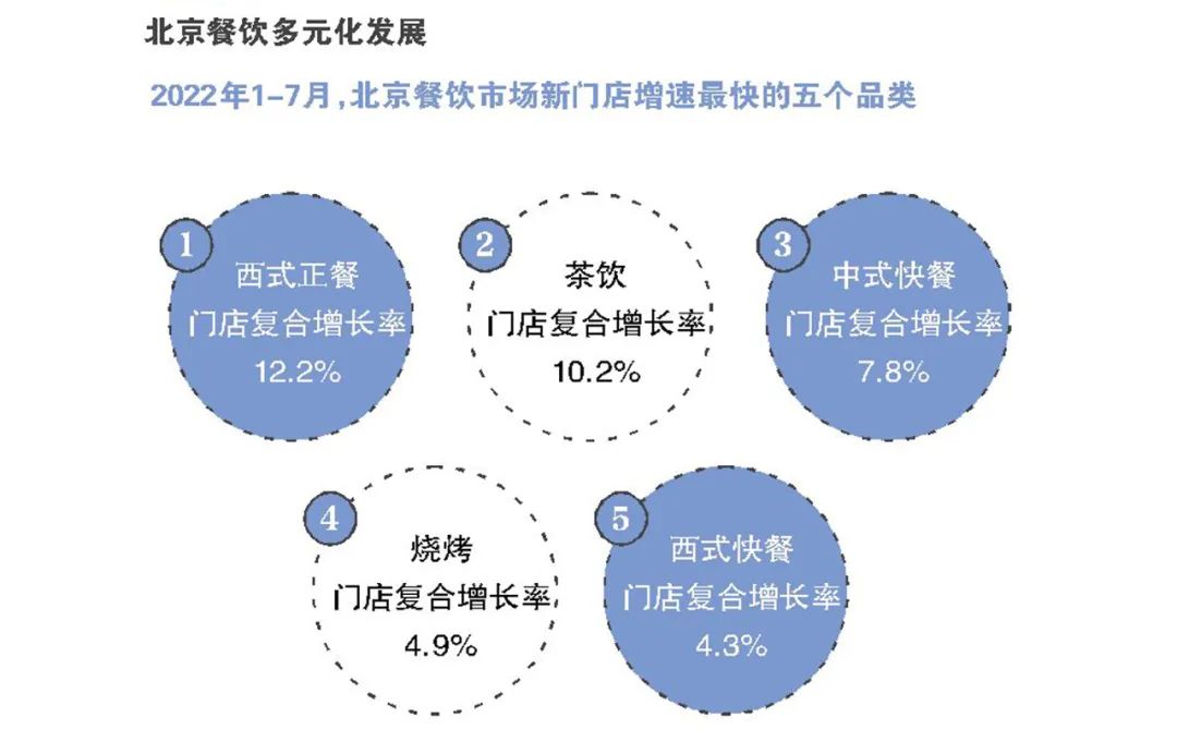 北京餐厅门店数量排行揭秘：最多的竟是兰州拉面？
