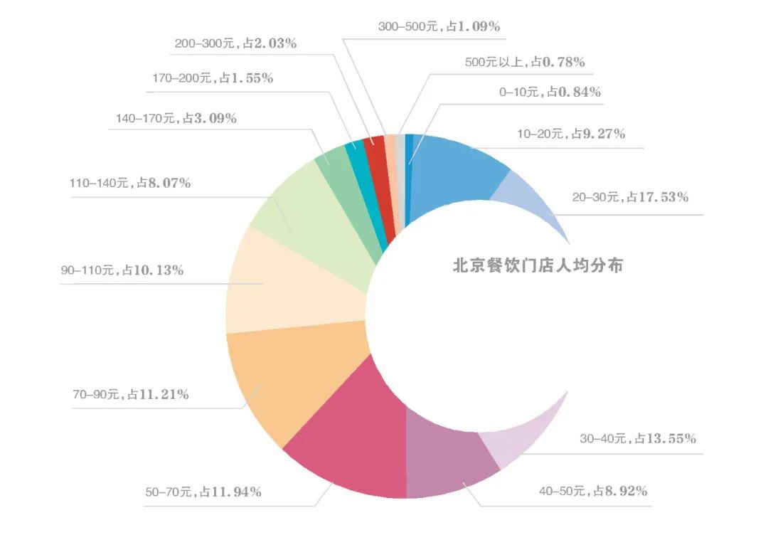 北京餐厅门店数量排行揭秘：最多的竟是兰州拉面？