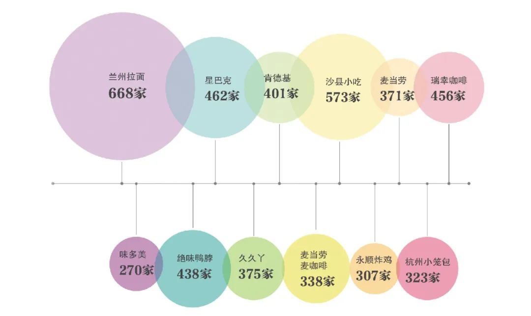 北京餐厅门店数量排行揭秘：最多的竟是兰州拉面？
