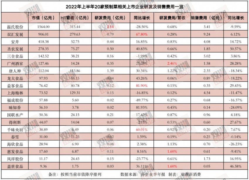 预制菜狂奔,但20家上市公司财报里藏着其他秘密