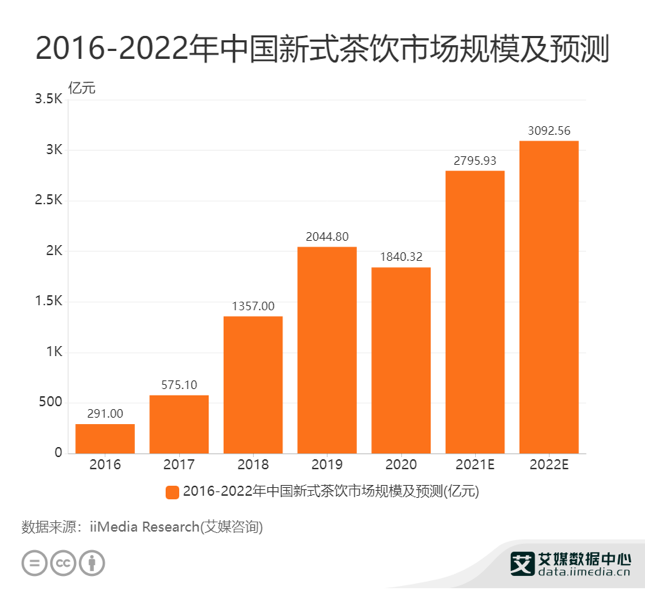 书亦烧仙草上榜《2022年中全球独角兽榜》，全力打造创业平台！