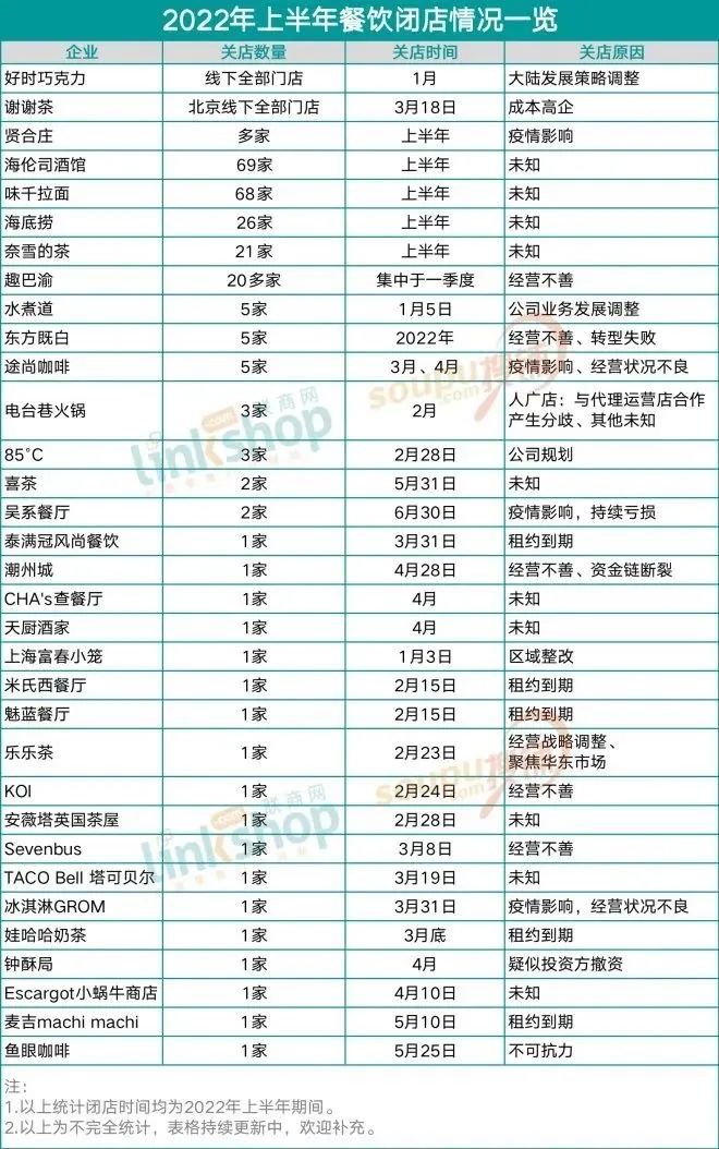 18个月注销118.2万家餐饮店，我们发现90%都没规避这6大生死线
