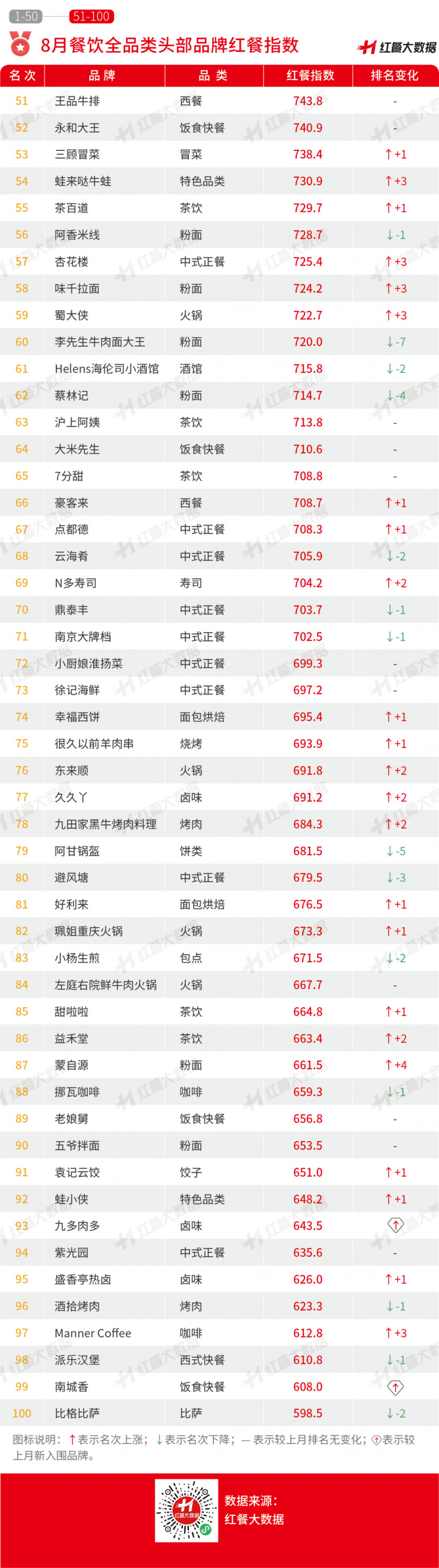 2022年8月红餐指数发布：喜茶着手布局婚庆业务受关注！