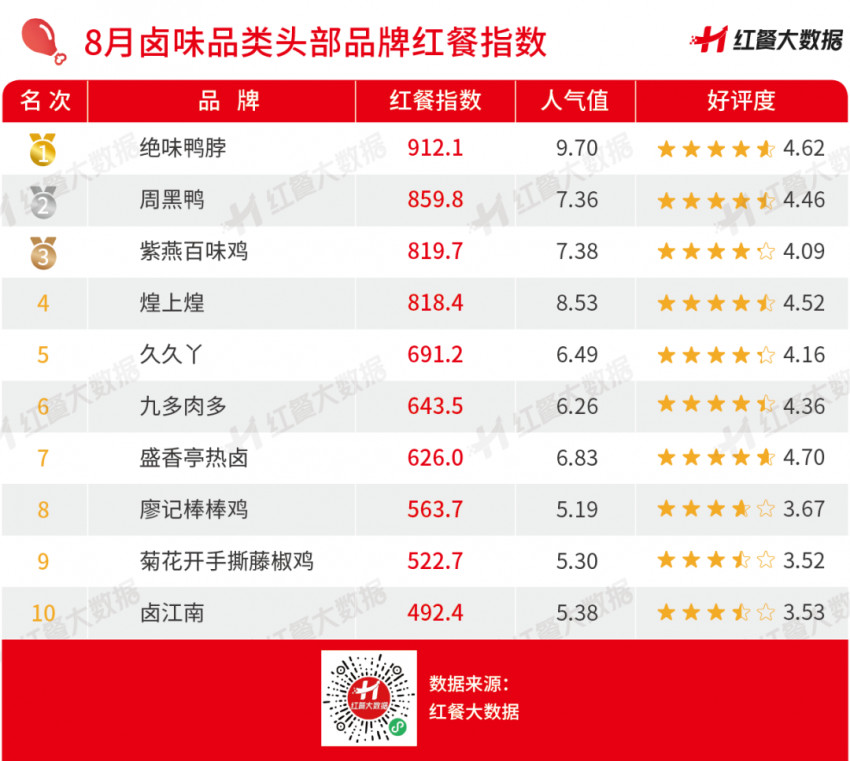 2022年8月红餐指数发布：喜茶着手布局婚庆业务受关注！