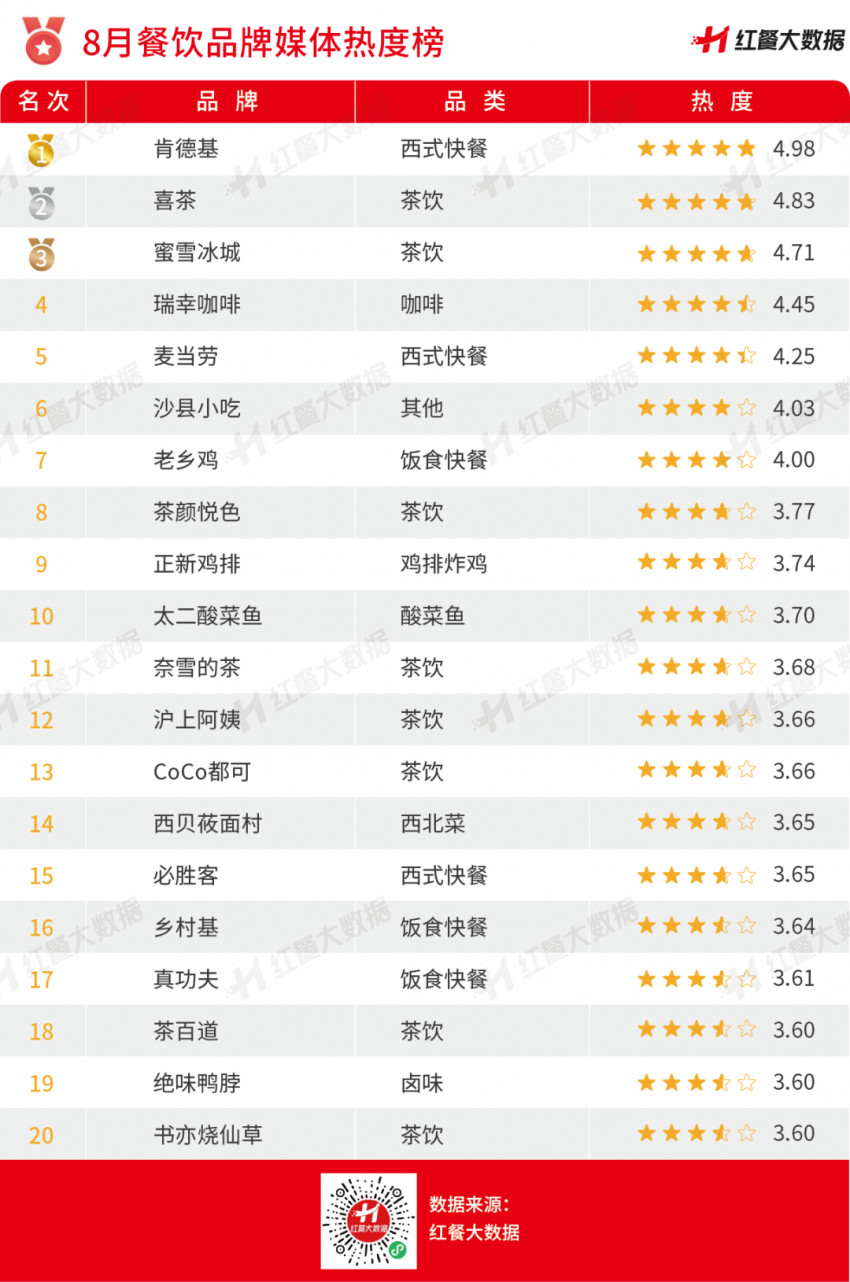 2022年8月红餐指数发布：喜茶着手布局婚庆业务受关注！