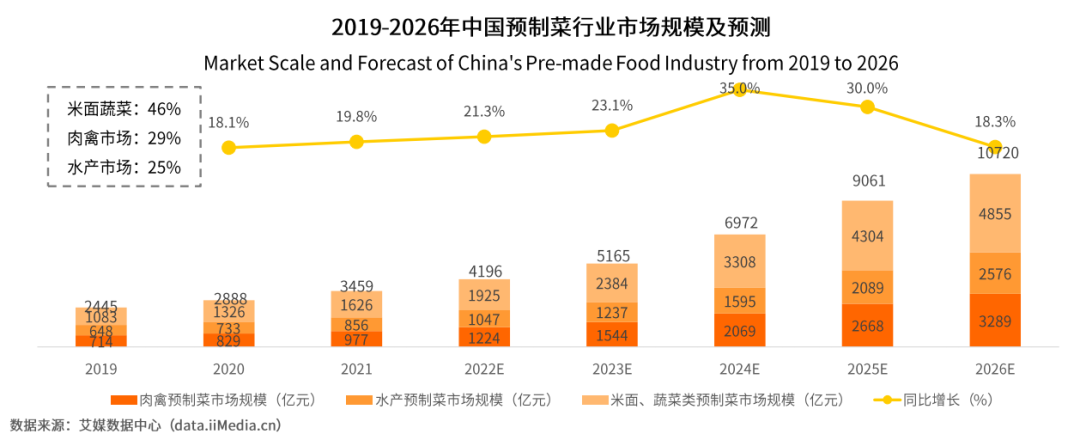 C端破局在即，消费级预制菜才能“成团出道”！