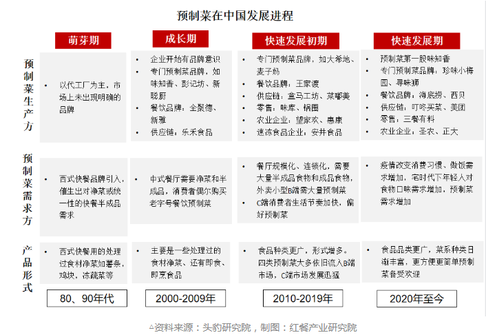 C端破局在即，消费级预制菜才能“成团出道”！