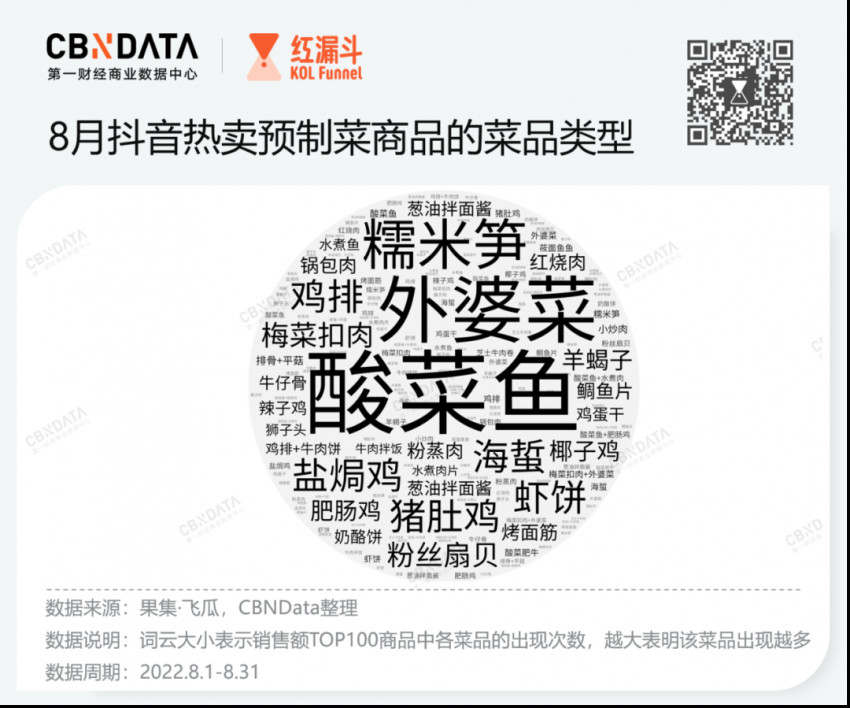 预制菜在抖音战局如何？